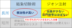 痔核　ハイブリッド手術　LE　ALTA　併用療法