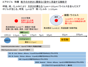 コロナ　エアロゾル感染