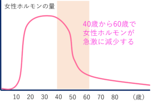 女性ホルモン量の推移